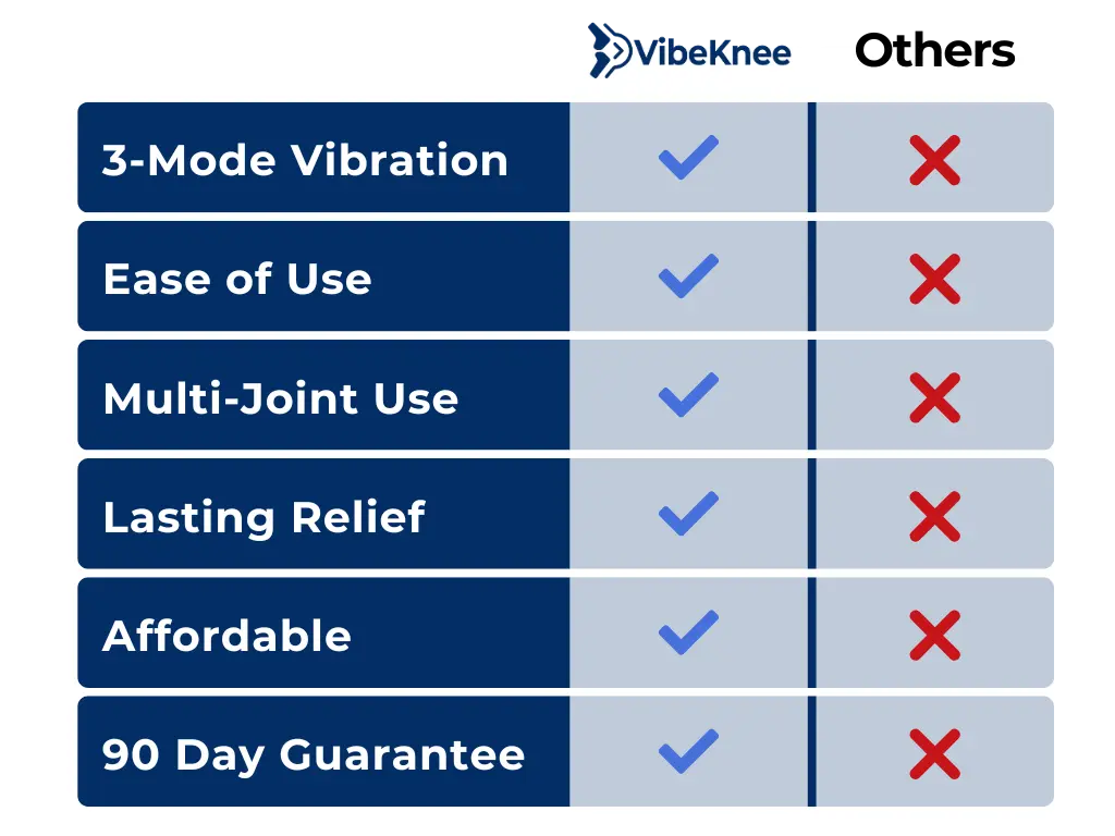 Comparison chart between VibeKnee and 'Others' on various features with checkmarks and crosses.